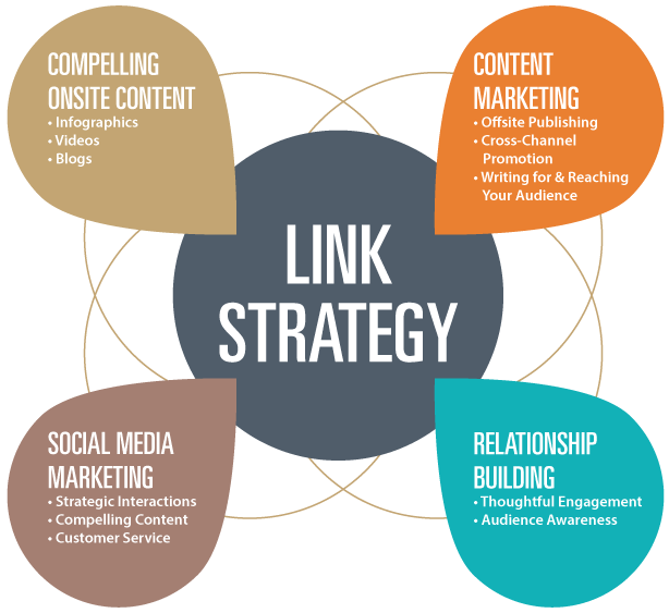 strategie de link building