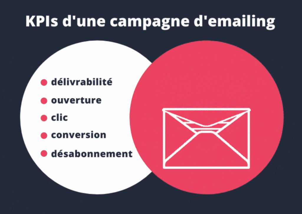 les KPI d'une campagne emailing marketing