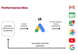 stratégie performance max